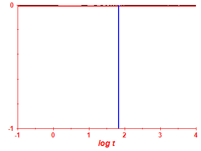 Survival probability log